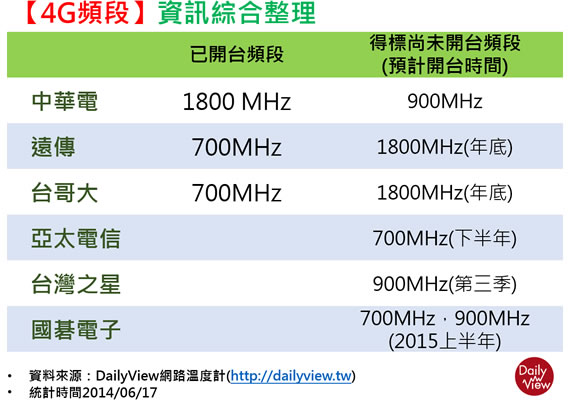 4G頻段整理
