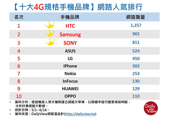 4G手機品牌
