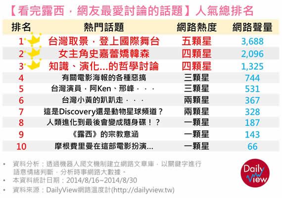 【看完露西，網友最愛討論的話題】人氣總排名