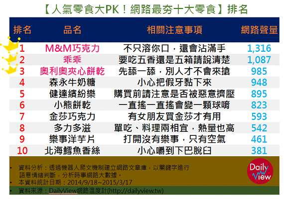 【人氣零食大PK！網路最夯十大零食】排名