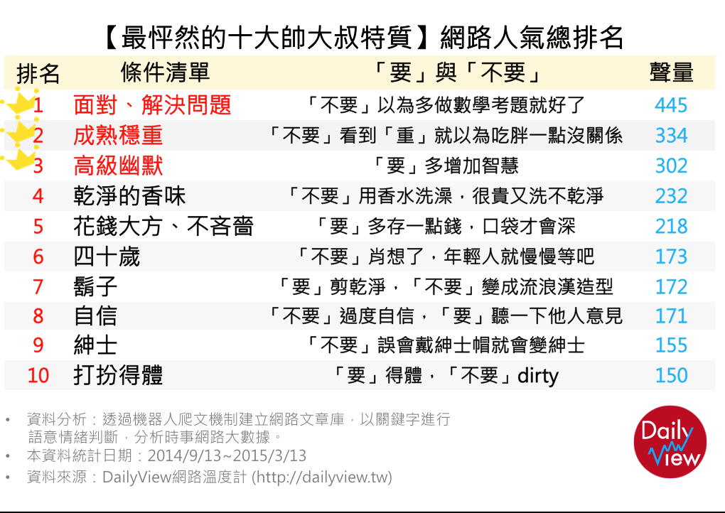 帥大叔/排名表