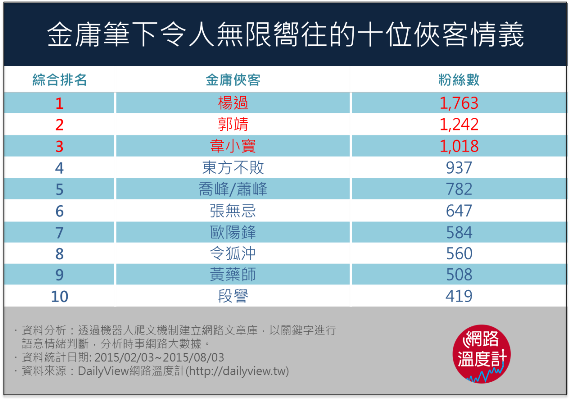 金庸十大經典男性角色