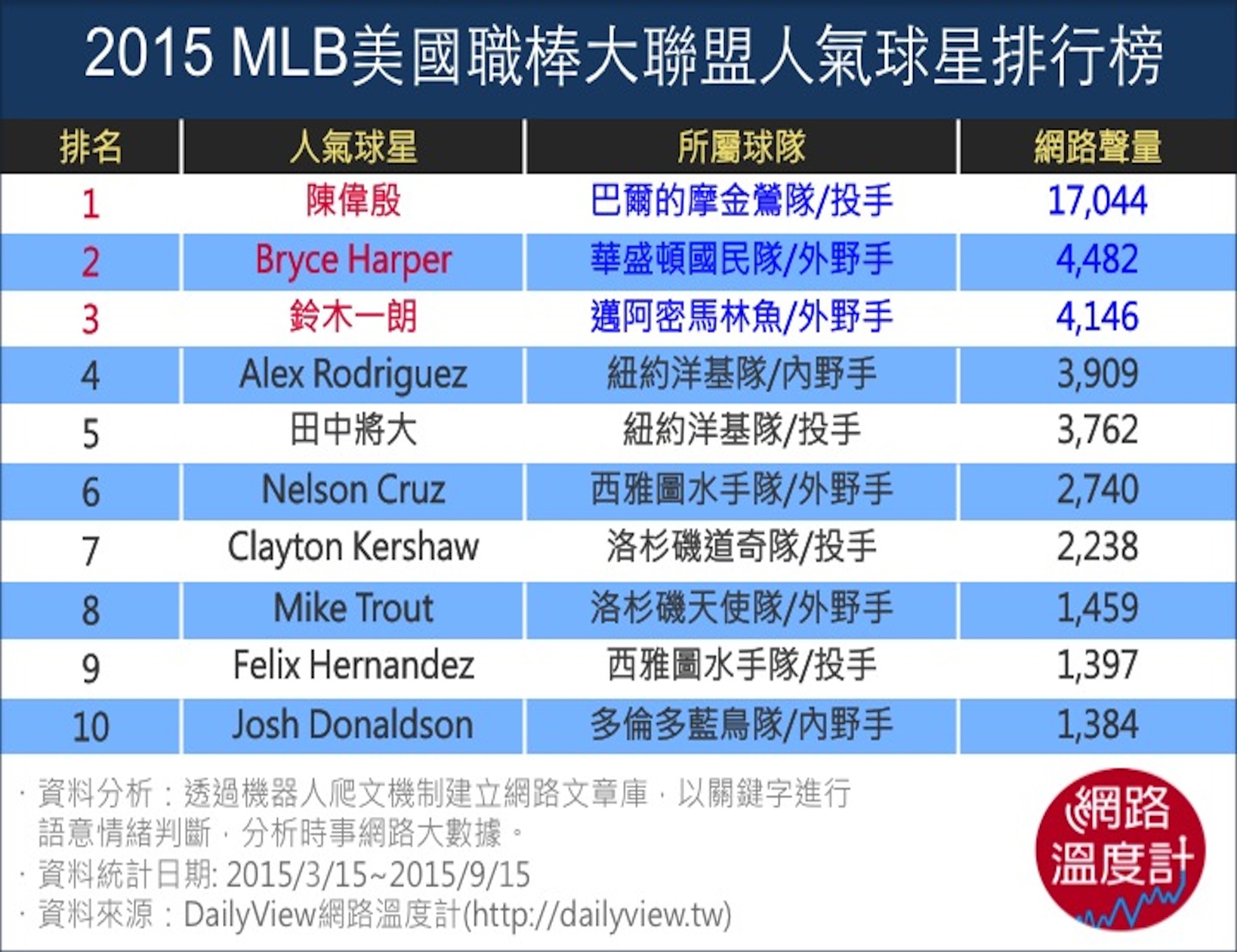 2015MLB美國職棒大聯盟人氣球星排行榜