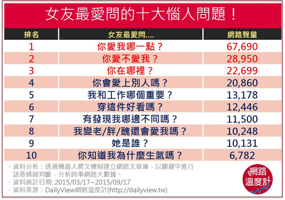 女友最愛問的十大惱人問題！