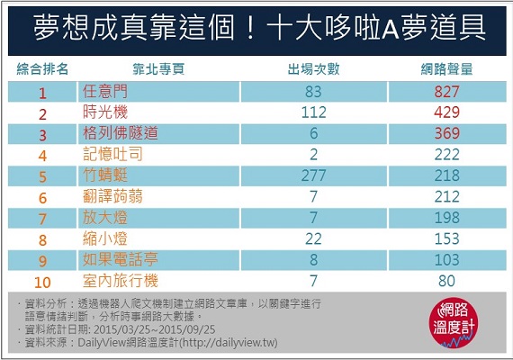 夢想成真靠這個！十大多啦A夢道具