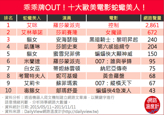 乖乖牌OUT！十大歐美電影蛇蠍美人！