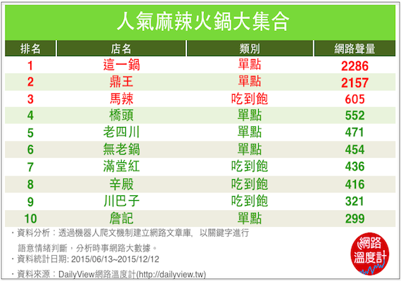 人氣麻辣火鍋大集合