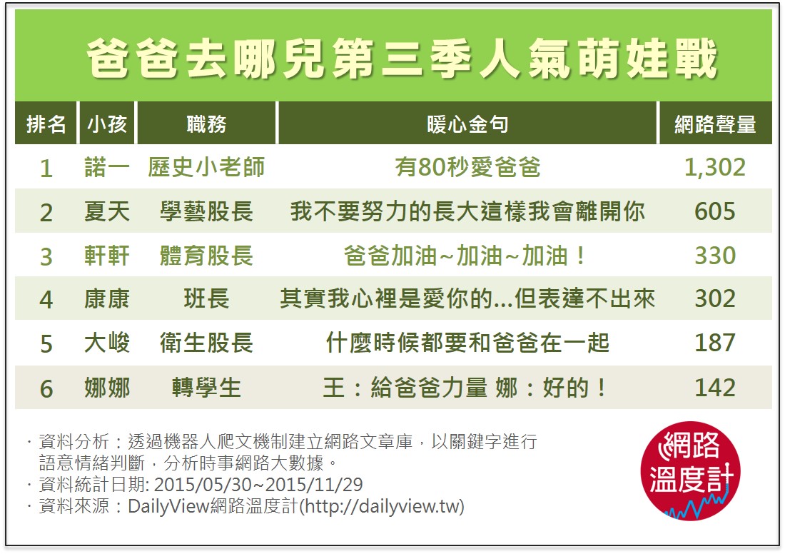 爸爸去哪兒第三季人氣萌娃戰