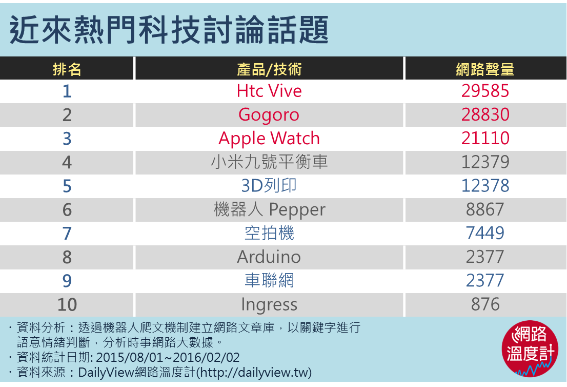 近年來熱門科技討論話題