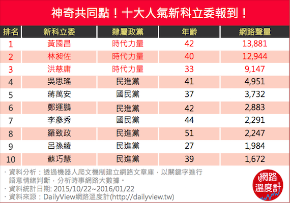 神奇共同點！十大人氣新科立委報到！