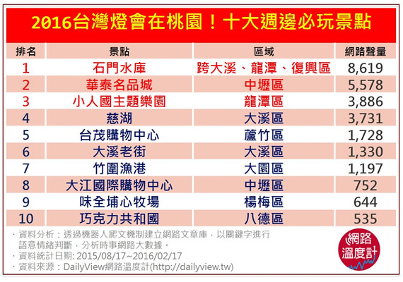 2016台灣燈會在桃園！十大週邊必玩景點