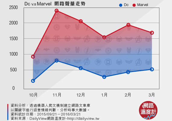 DC vs Marvel