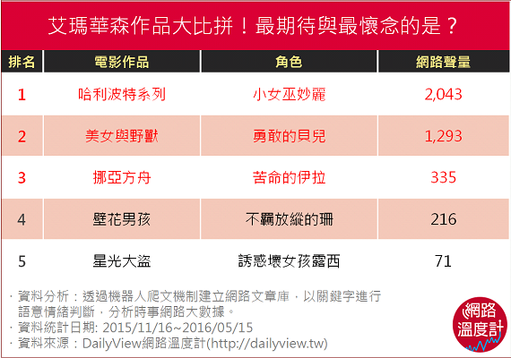 艾瑪華森最期待與懷念的作品大比拼