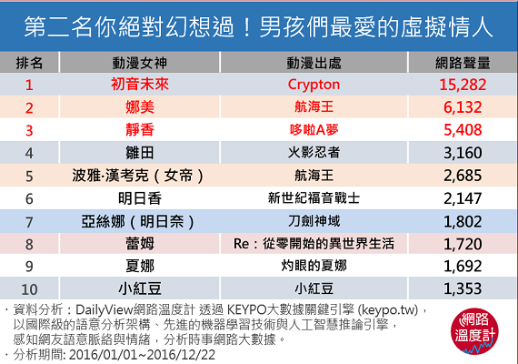 第二名你絕對幻想過！男孩們最愛的虛擬情人