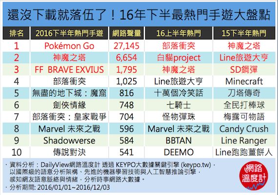 還沒下載就落伍了！16年下半最熱門手遊大盤點