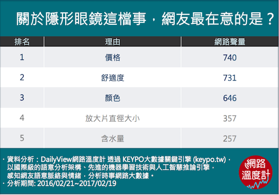 關於隱形眼鏡這檔事,網友最在意的是?