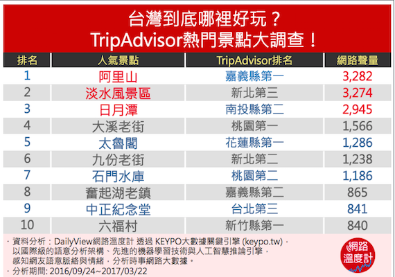 台灣到底哪裡好玩？TripAdvisor熱門景點大調查！