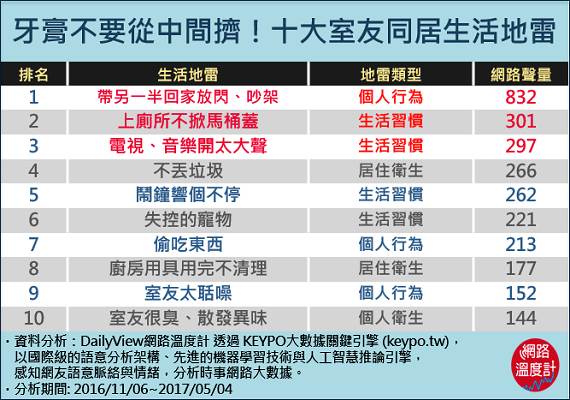 牙膏不要從中間擠！十大室友同居生活地雷