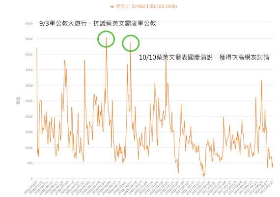 蔡英文網路聲量趨勢圖