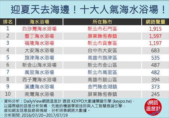 迎夏天去海邊！十大人氣海水浴場！
