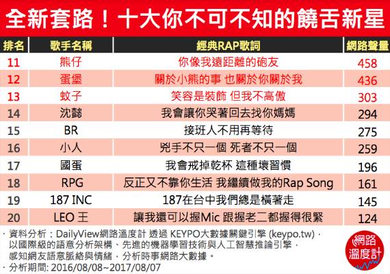 全新套路！十大你不可不知的饒舌新星
