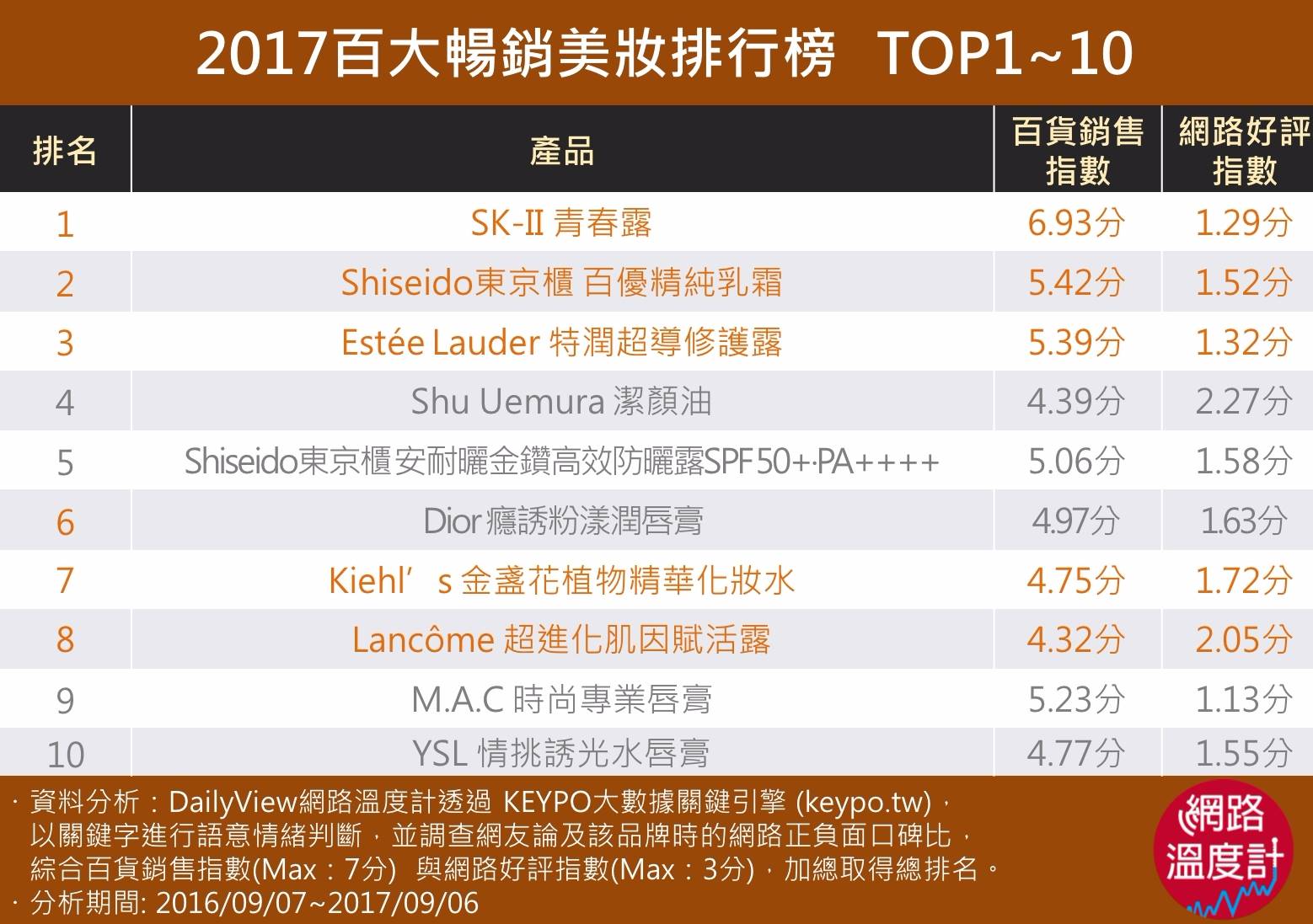 2017百大暢銷美妝排行榜   TOP1~10