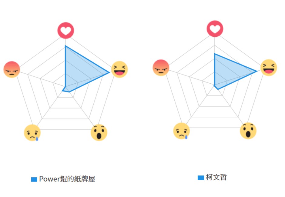 李錫錕與柯文哲臉書心情分布比較圖