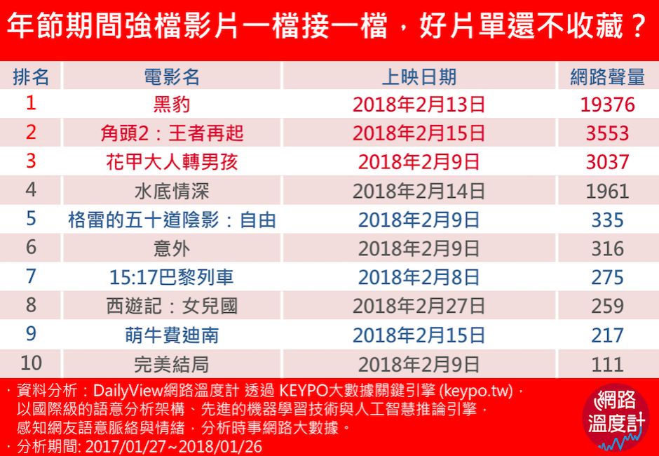2018年節電影排行