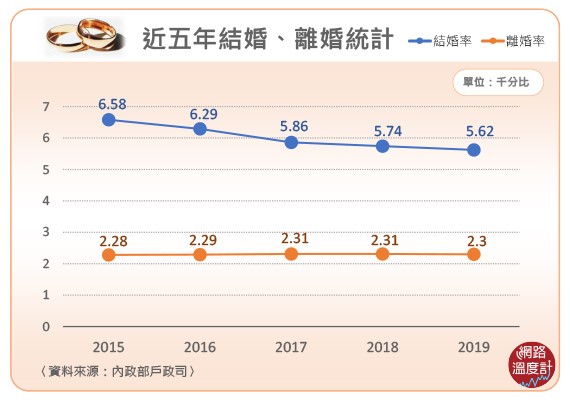 近五年結婚率離婚率