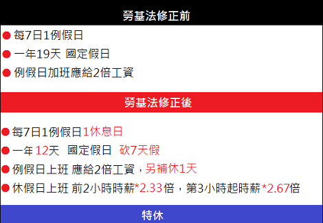 七天假以前也沒放過 台灣已經放太多假 你一定要知道的一例一休真相 網路人氣話題 Dailyview 網路溫度計