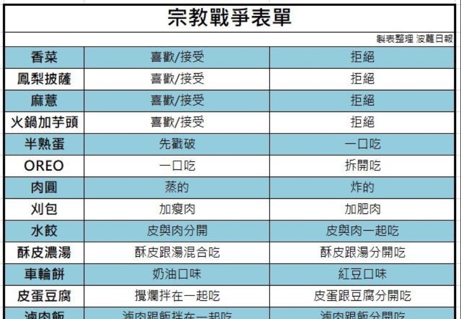 喜歡香菜的人根本有病 一張 宗教戰爭表 掀網路大戰 網路人氣話題 Dailyview 網路溫度計