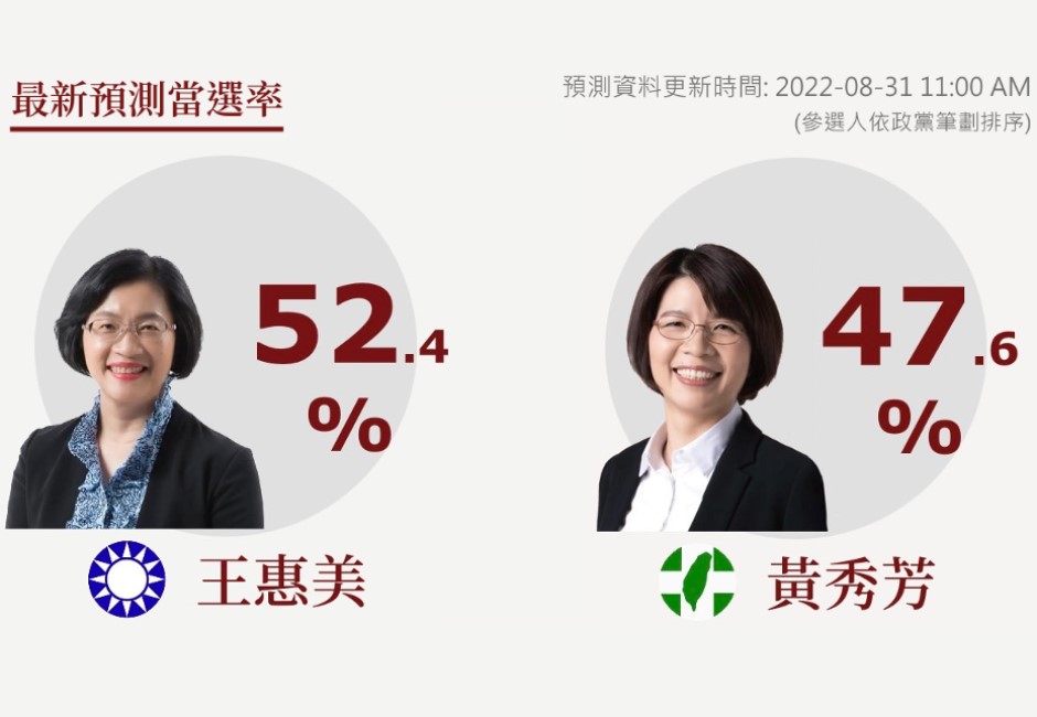 彰化藍綠拉鋸戰！「不敗女王」王惠美當選率贏黃秀芳近5%