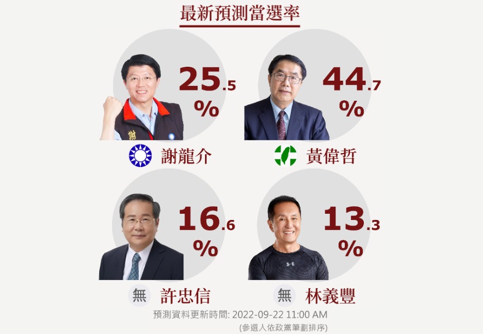 選戰溫度計》挑戰「綠到出汁」台南市！謝龍介當選率25.5%拚突圍 黃偉哲44.7%