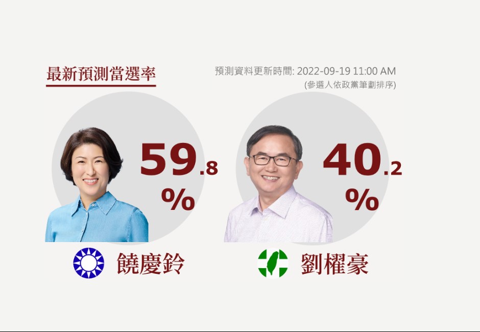 選戰溫度計》劉櫂豪6度參選台東縣長當選率40.2% 仍苦追饒慶鈴59.8%