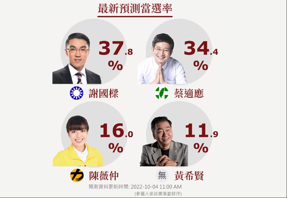 基隆選戰緊繃！藍批黑金、綠控洗錢 謝國樑當選率37.8%贏蔡適應34.4%