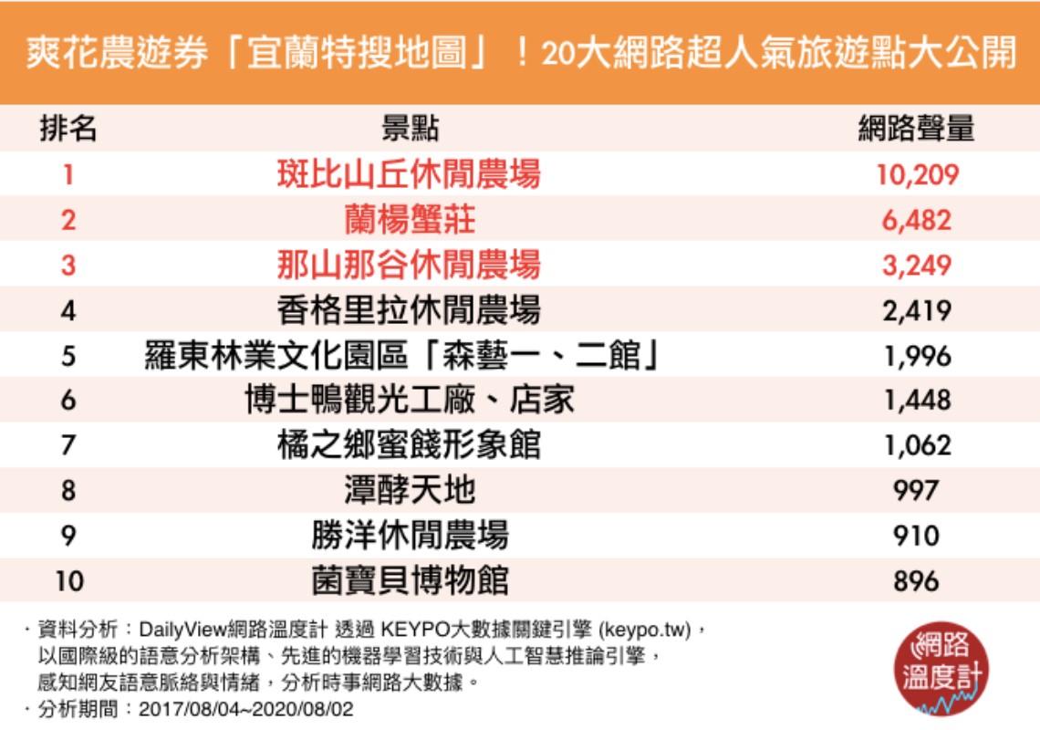 爽花農遊券 宜蘭特搜地圖 20大超人氣旅遊點有吃又有玩 每日排名調查 第1頁 Dailyview 網路溫度計