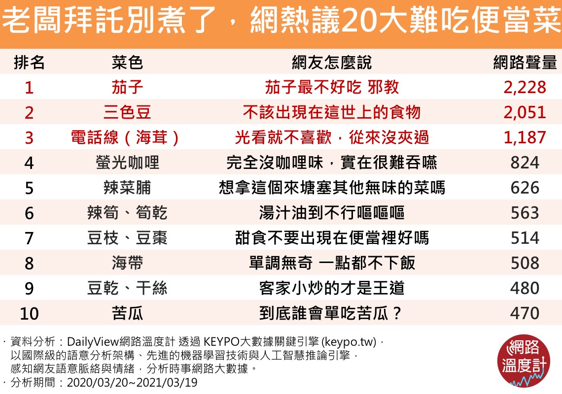 最難吃便當菜出爐 20大 崩潰系配菜 青椒才排第14 每日排名調查 第1頁 Dailyview 網路溫度計