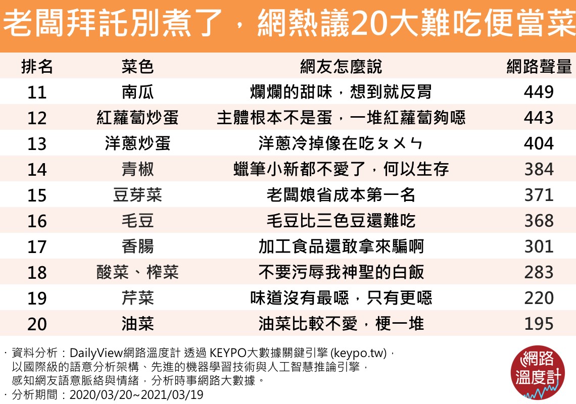 最難吃便當菜出爐 20大 崩潰系配菜 青椒才排第14 每日排名調查 第1頁 Dailyview 網路溫度計