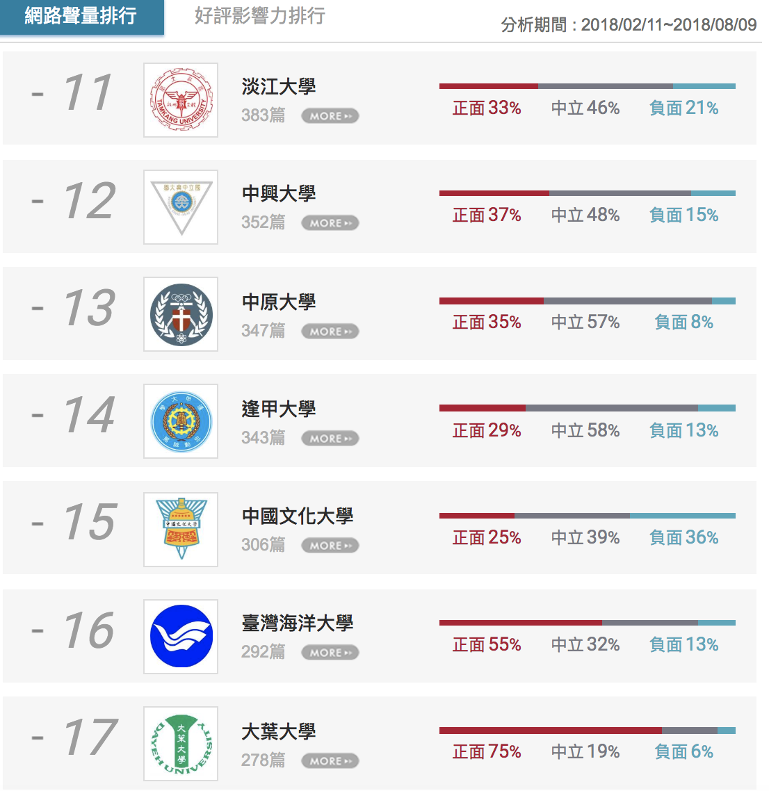 大學放榜選系不選校讓中央 中興 淡大 中原受歡迎程度大躍進 網路人氣話題 Dailyview 網路溫度計