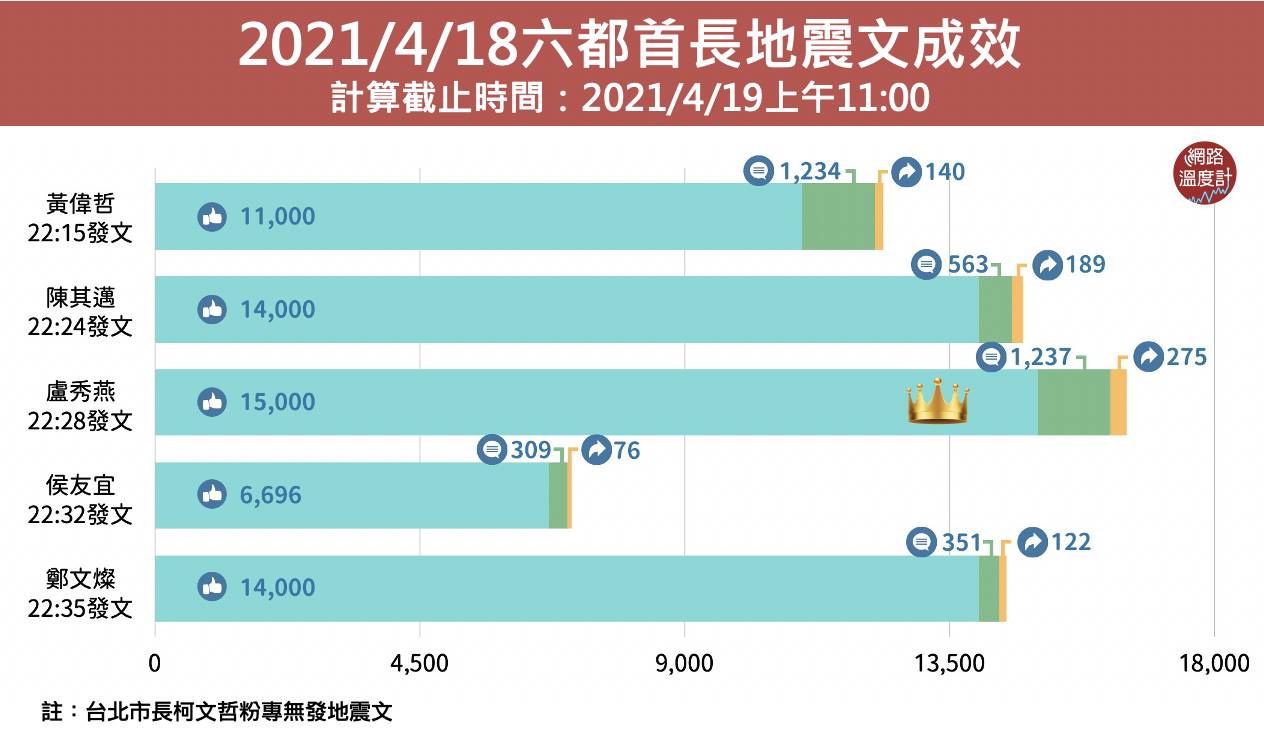 市長地震文pk誰贏 不只比手速互動報平安不讓網友當 國家級邊緣人 網路人氣話題 Dailyview 網路溫度計