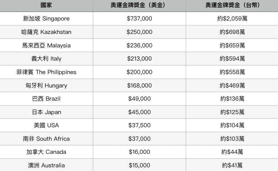 å„åœ‹å¥§é‹é‡'ç‰ŒçŽé‡'å¤šå°' å°ç£å…¶å¯¦ä¸å·®æ–°åŠ å¡æ˜¯ç¾Žåœ‹20å€ æ—¥æœ¬ç´„125è¬å°å¹£ ç¶²è·¯äººæ°£è©±é¡Œ Dailyview ç¶²è·¯æº«åº¦è¨ˆ