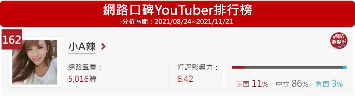 網路口碑YouTuber排行榜小A辣第162名。