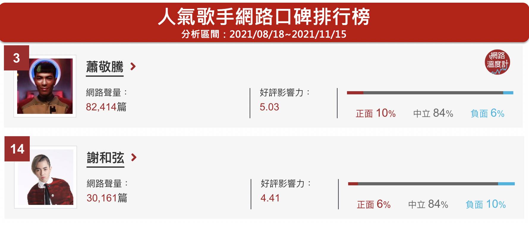 蕭敬騰、謝和弦位居網路溫度計的人氣歌手網路口碑第3、14名