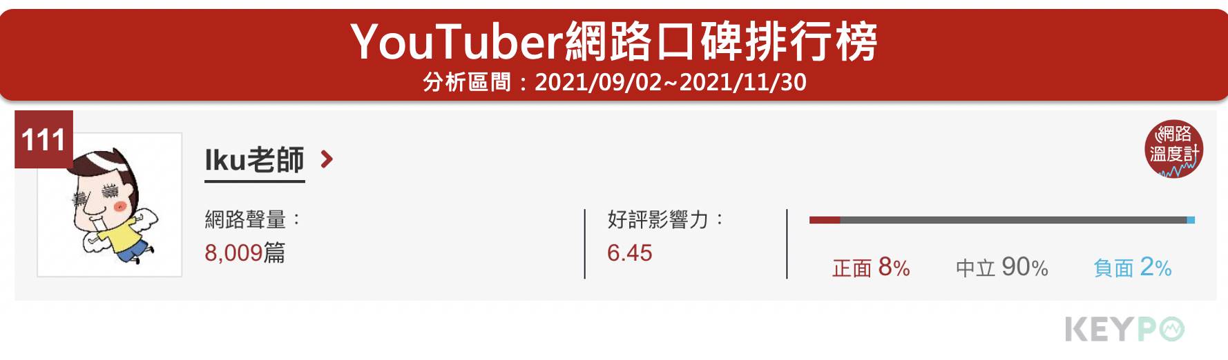 Iku老師位居網路溫度計的YouTuber網路口碑第111名