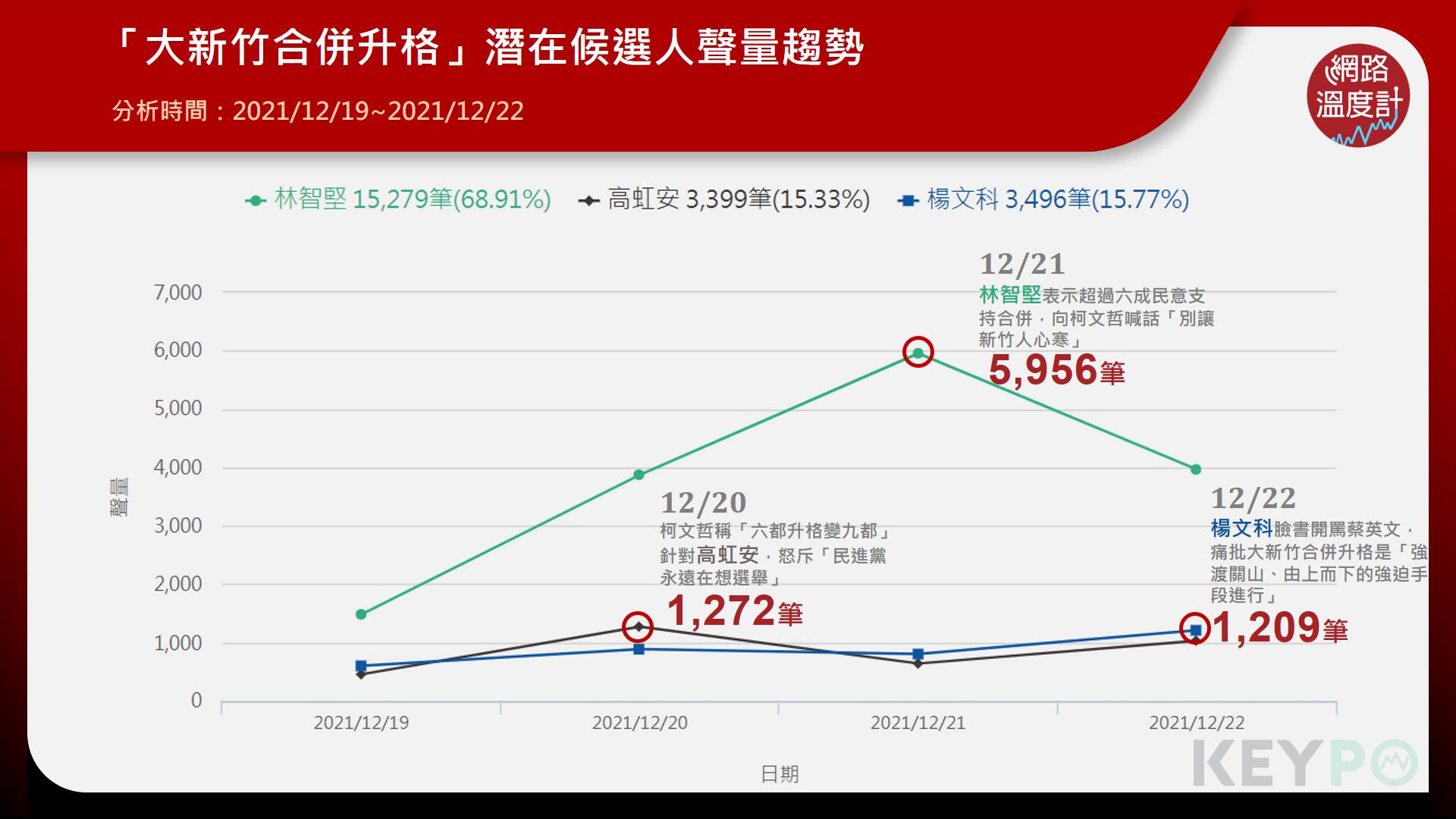 「大新竹市合併升格」潛在候選人聲量趨勢