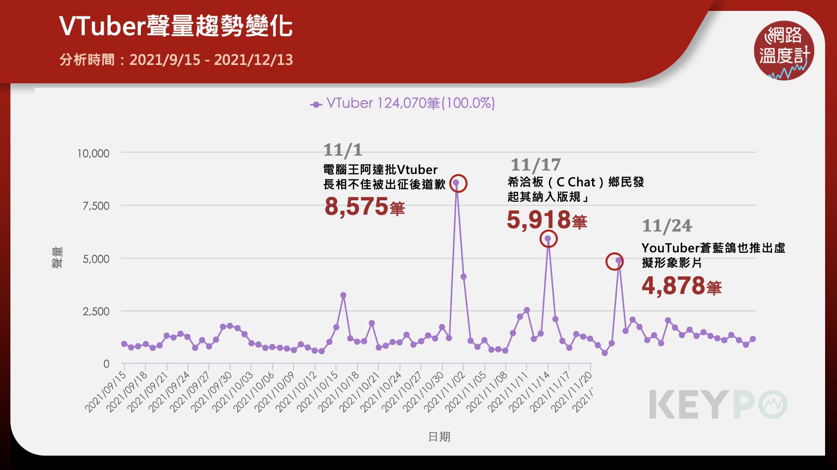 VTuber網路聲量近三個月破12萬筆，電腦王阿達評論被炎上、PTT網友敲碗納入新版規成為討論高峰。