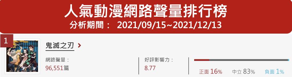 日本動漫《鬼滅之刃》位居網路溫度計「人氣動漫聲量排行榜」第一名，近期在Netflix推出第二季動畫《鬼滅之刃遊郭篇》再次引發話題，