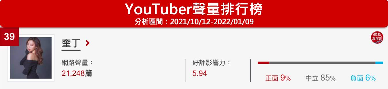 奎丁位居網路溫度計的YouTuber網路口碑第39名。