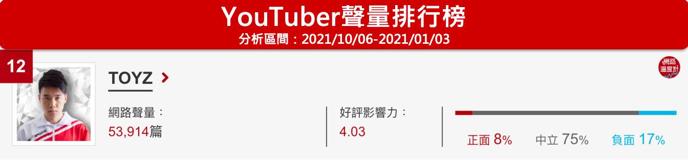 Toyz當時因販毒風波聲量爆衝，如今事情過去超過2個月，討論度也漸漸下降，位於《網路溫度計》YouTuber聲量排行第12名。