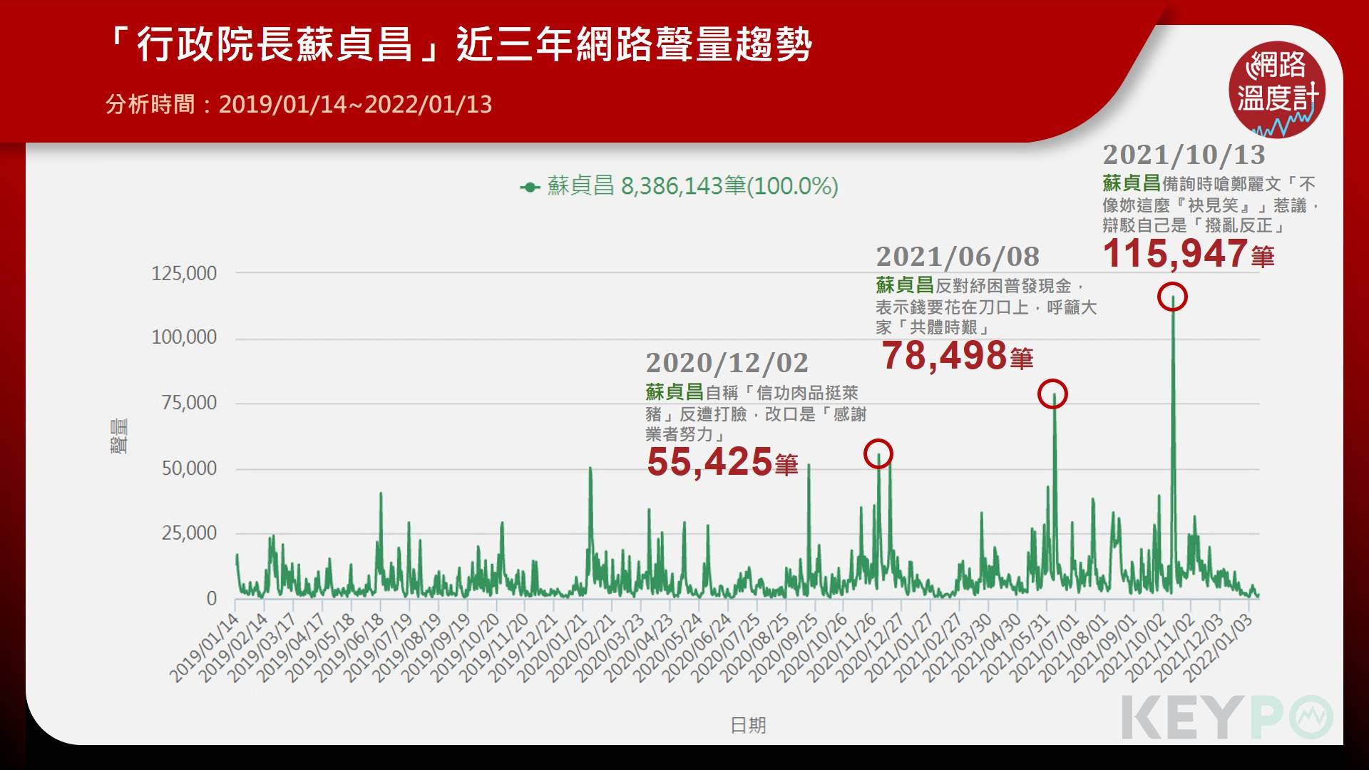 「行政院長蘇貞昌」近三年網路聲量趨勢